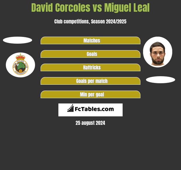 David Corcoles vs Miguel Leal h2h player stats