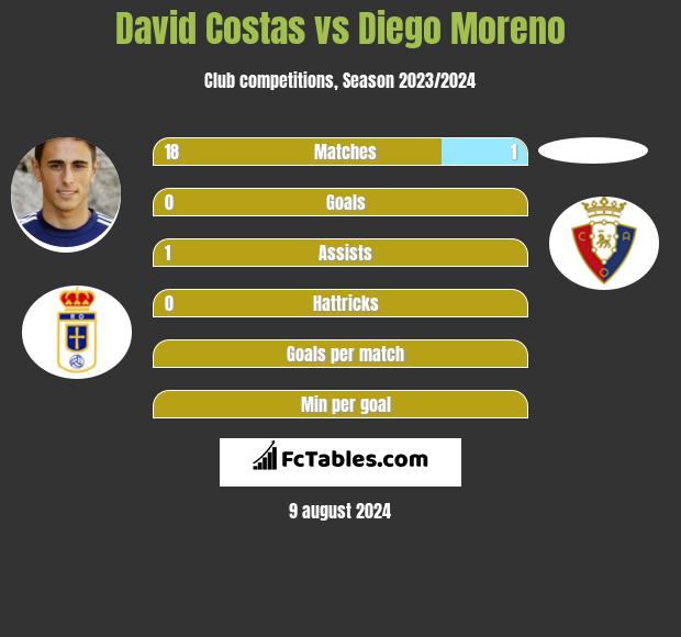 David Costas vs Diego Moreno h2h player stats