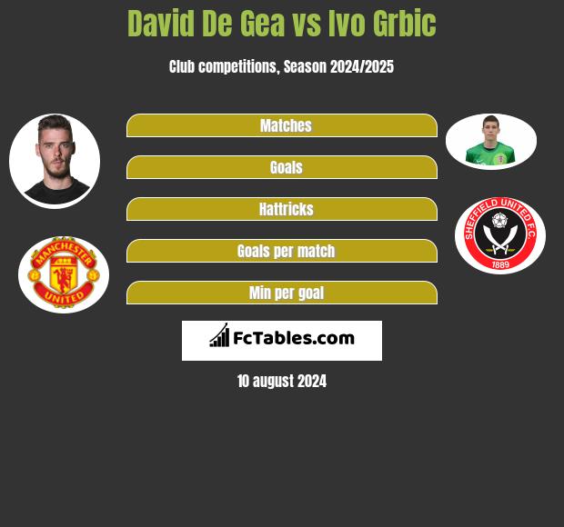 David De Gea vs Ivo Grbic h2h player stats