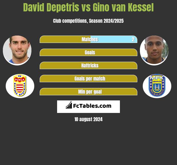 David Depetris vs Gino van Kessel h2h player stats