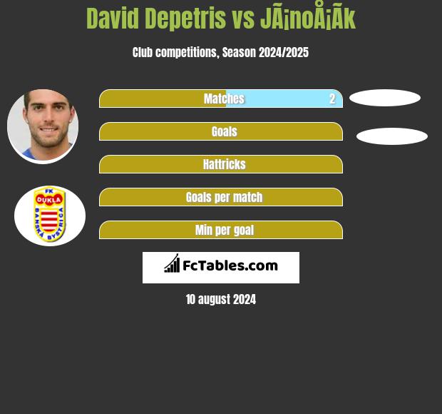 David Depetris vs JÃ¡noÅ¡Ã­k h2h player stats