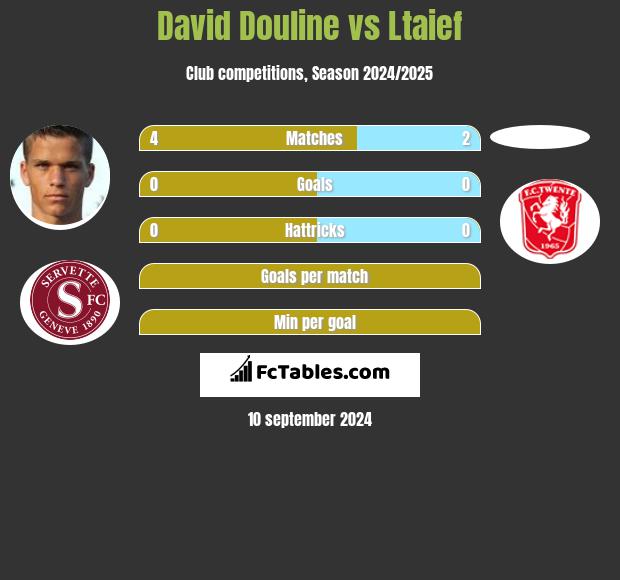 David Douline vs Ltaief h2h player stats