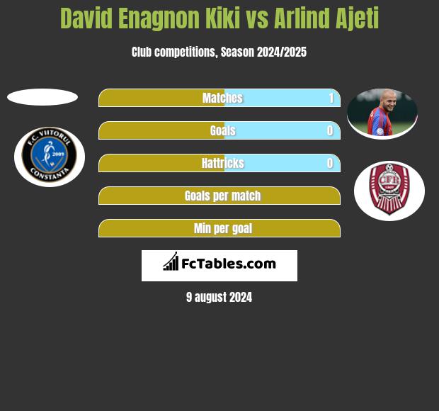 David Enagnon Kiki vs Arlind Ajeti h2h player stats