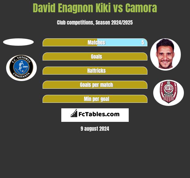 David Enagnon Kiki vs Camora h2h player stats