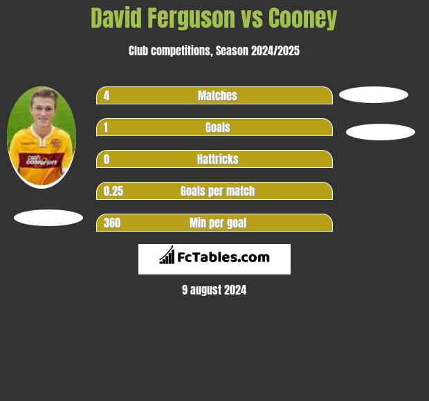 David Ferguson vs Cooney h2h player stats