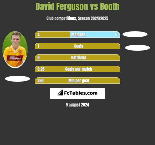 David Ferguson vs Booth h2h player stats