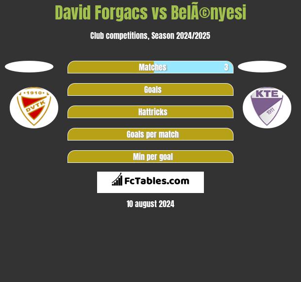 David Forgacs vs BelÃ©nyesi h2h player stats