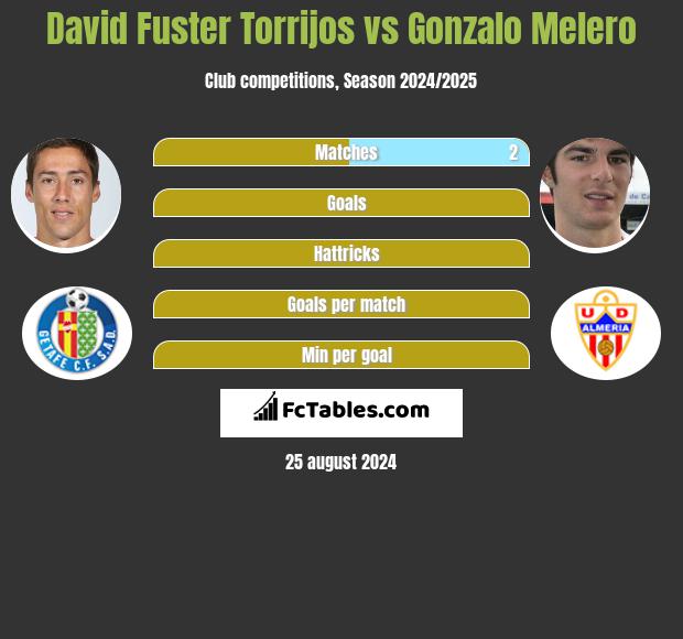 David Fuster Torrijos vs Gonzalo Melero h2h player stats