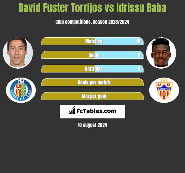 David Fuster Torrijos vs Idrissu Baba h2h player stats