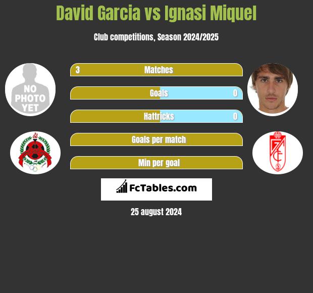 David Garcia vs Ignasi Miquel h2h player stats