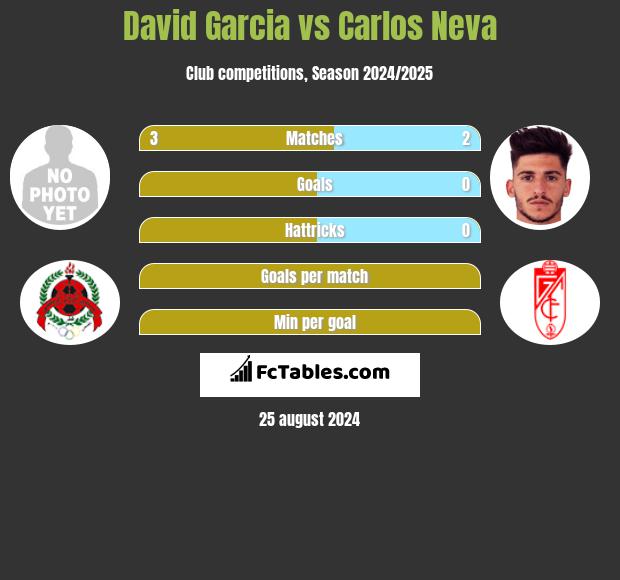 David Garcia vs Carlos Neva h2h player stats