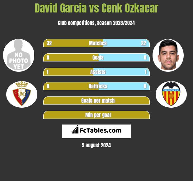 David Garcia vs Cenk Ozkacar h2h player stats