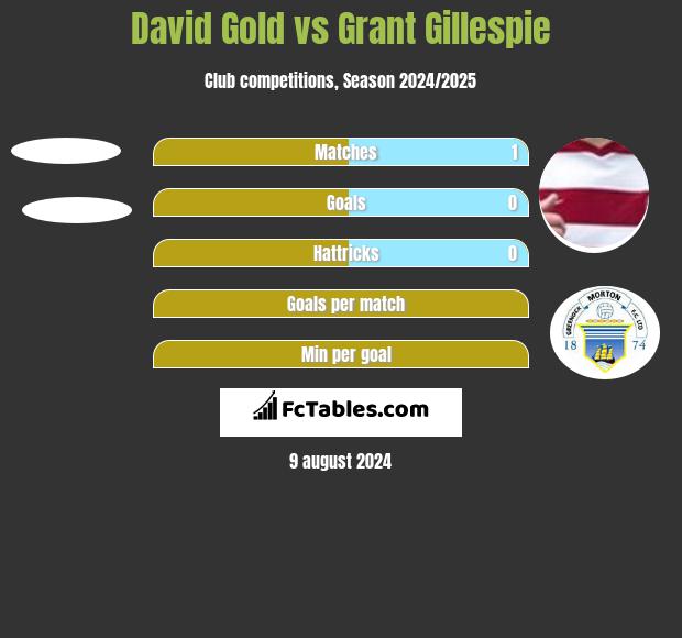 David Gold vs Grant Gillespie h2h player stats