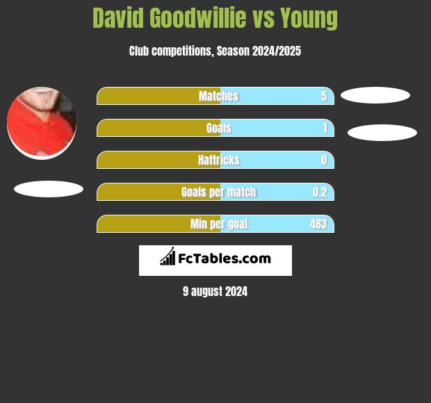 David Goodwillie vs Young h2h player stats