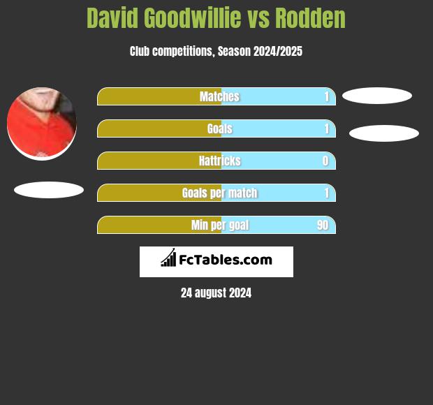 David Goodwillie vs Rodden h2h player stats