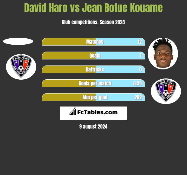 David Haro vs Jean Botue Kouame h2h player stats