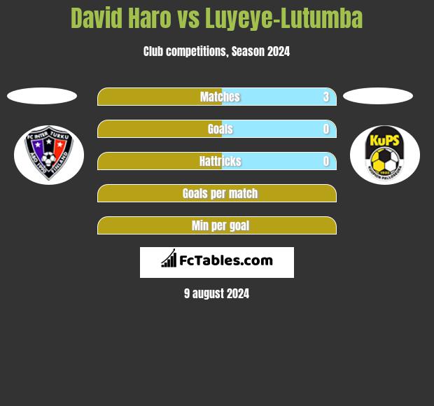 David Haro vs Luyeye-Lutumba h2h player stats