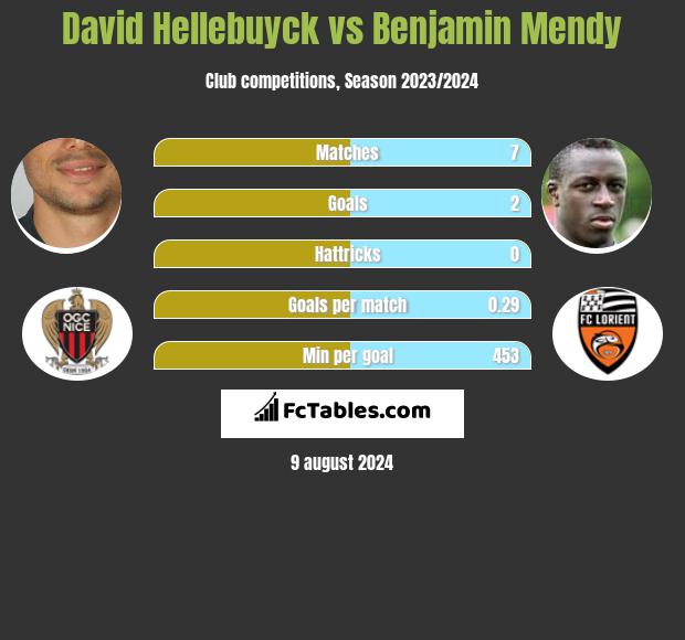 David Hellebuyck vs Benjamin Mendy h2h player stats