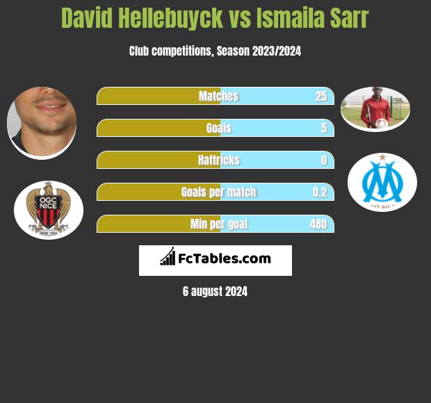 David Hellebuyck vs Ismaila Sarr h2h player stats