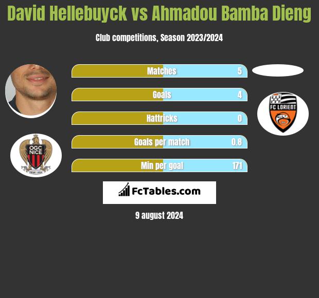 David Hellebuyck vs Ahmadou Bamba Dieng h2h player stats