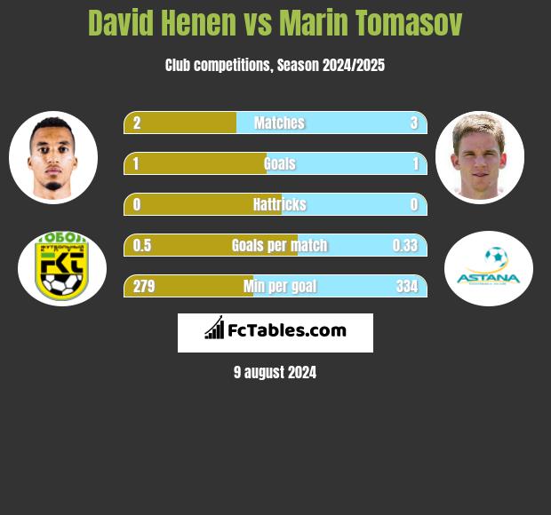 David Henen vs Marin Tomasov h2h player stats