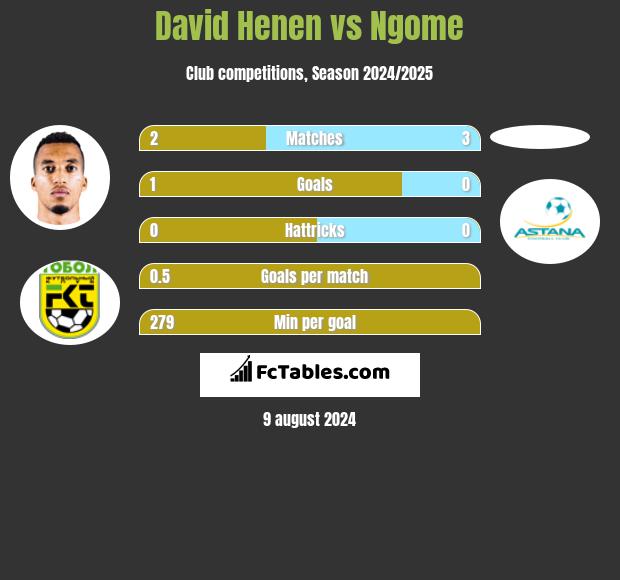 David Henen vs Ngome h2h player stats