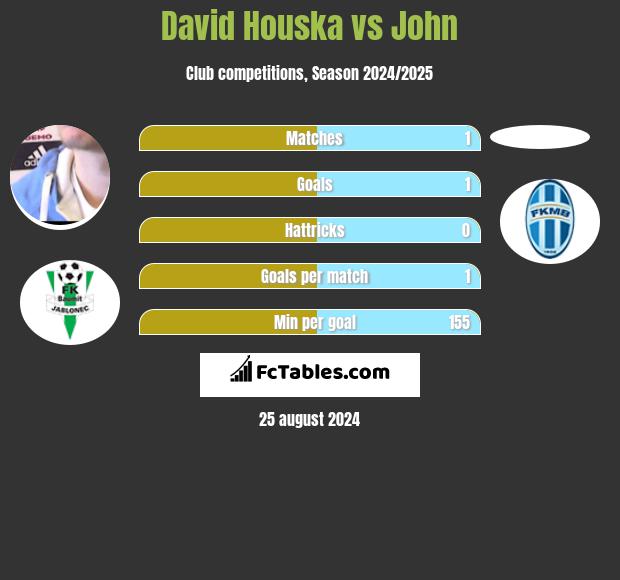 David Houska vs John h2h player stats