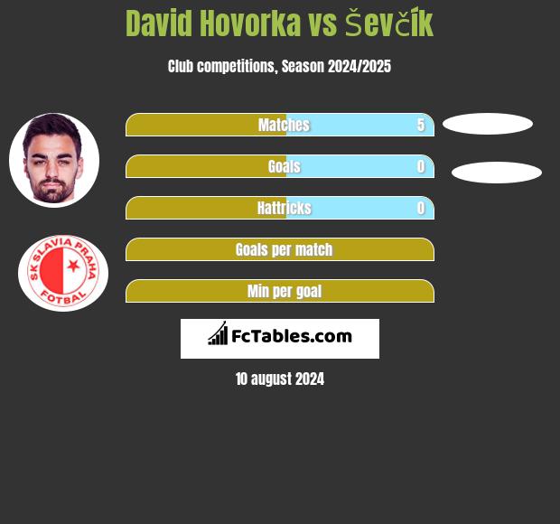 David Hovorka vs Ševčík h2h player stats