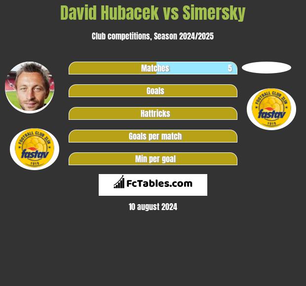 David Hubacek vs Simersky h2h player stats