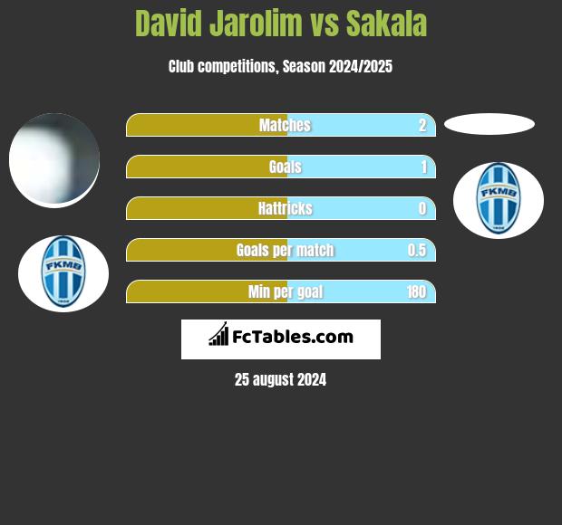 David Jarolim vs Sakala h2h player stats