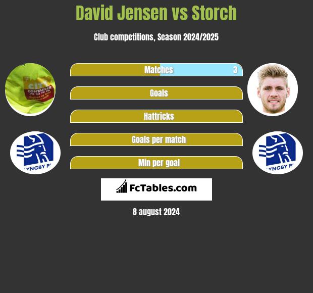 David Jensen vs Storch h2h player stats