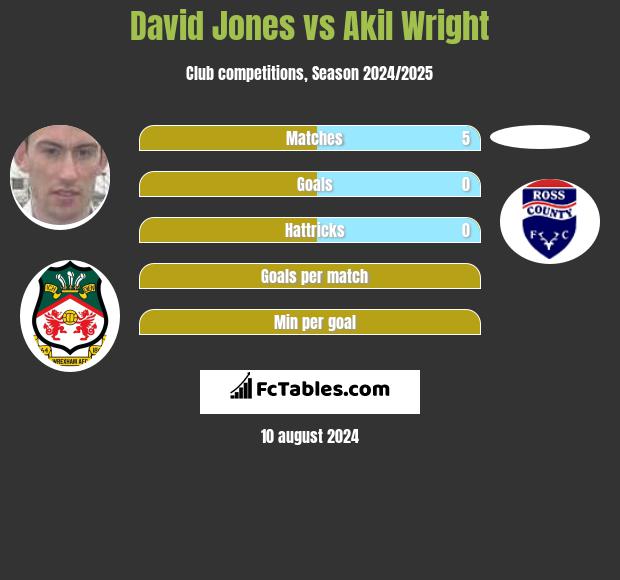 David Jones vs Akil Wright h2h player stats