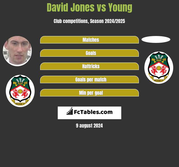 David Jones vs Young h2h player stats