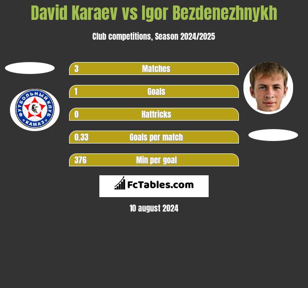 David Karaev vs Igor Bezdenezhnykh h2h player stats