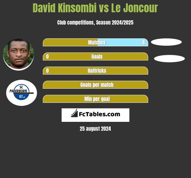 David Kinsombi vs Le Joncour h2h player stats