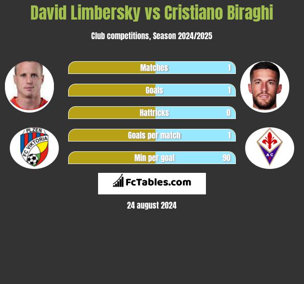 David Limbersky vs Cristiano Biraghi h2h player stats