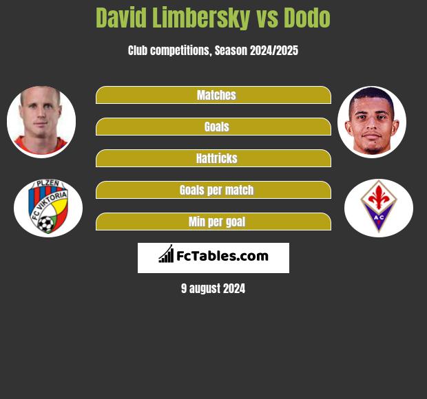 David Limbersky vs Dodo h2h player stats