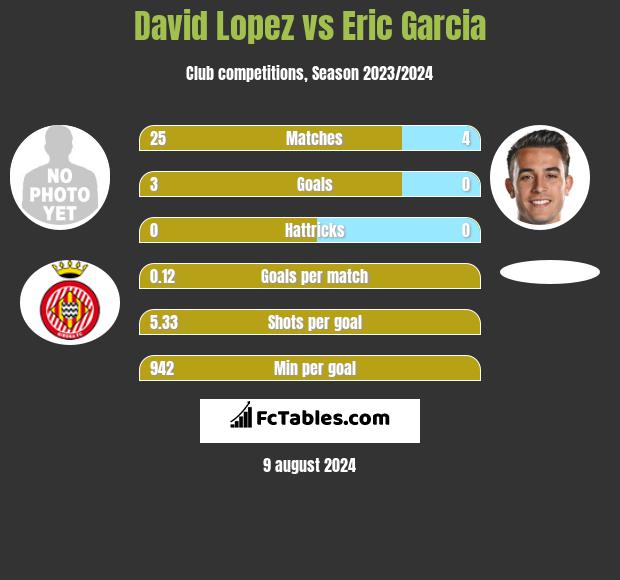 David Lopez vs Eric Garcia h2h player stats