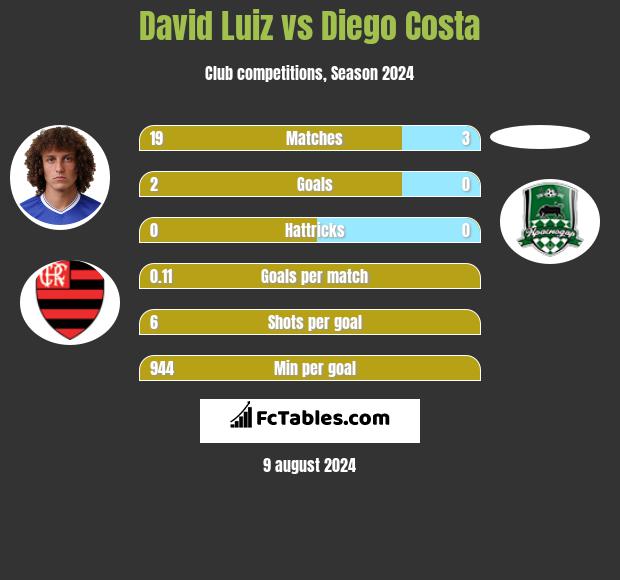 David Luiz vs Diego Costa h2h player stats