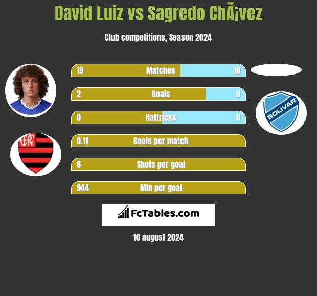 David Luiz vs Sagredo ChÃ¡vez h2h player stats