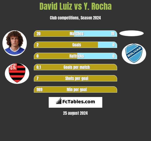 David Luiz vs Y. Rocha h2h player stats