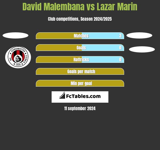 David Malembana vs Lazar Marin h2h player stats