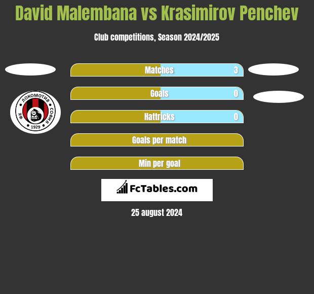 David Malembana vs Krasimirov Penchev h2h player stats