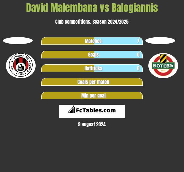 David Malembana vs Balogiannis h2h player stats