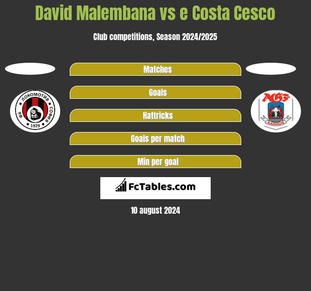 David Malembana vs e Costa Cesco h2h player stats