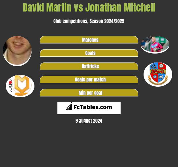 David Martin vs Jonathan Mitchell h2h player stats