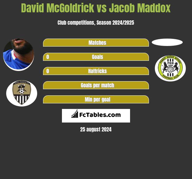 David McGoldrick vs Jacob Maddox h2h player stats