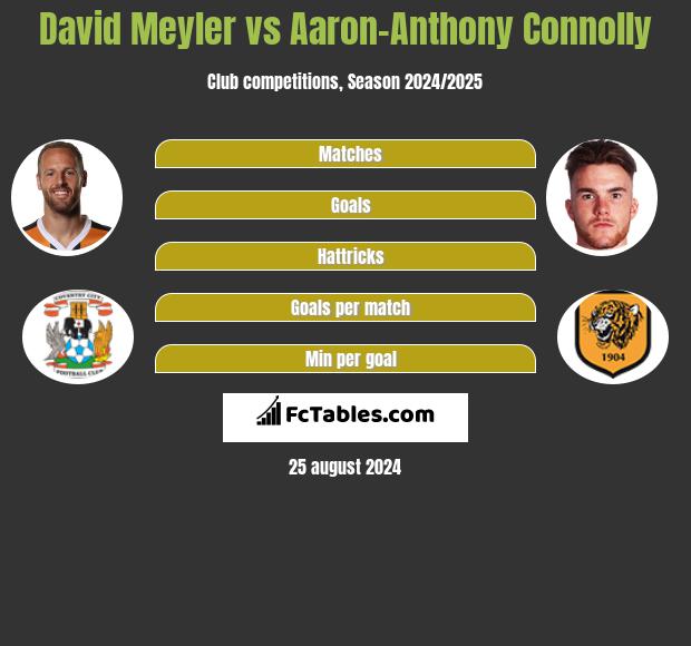 David Meyler vs Aaron-Anthony Connolly h2h player stats