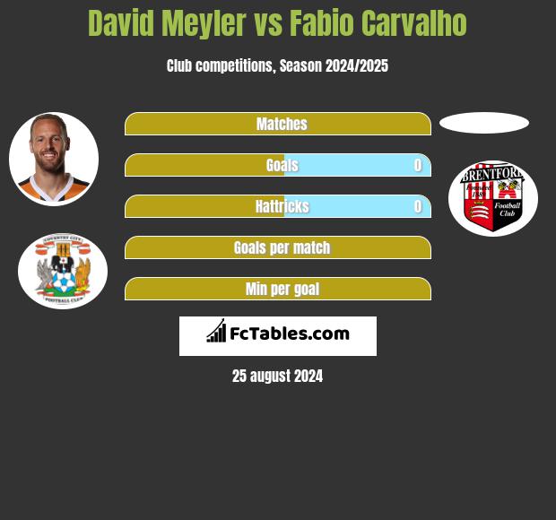 David Meyler vs Fabio Carvalho h2h player stats