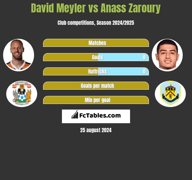 David Meyler vs Anass Zaroury h2h player stats